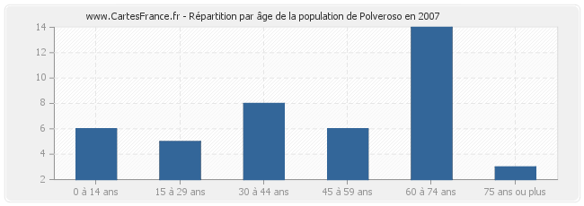 Répartition par âge de la population de Polveroso en 2007