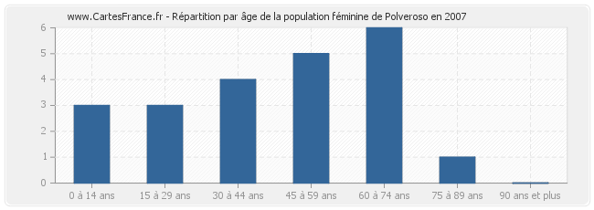 Répartition par âge de la population féminine de Polveroso en 2007