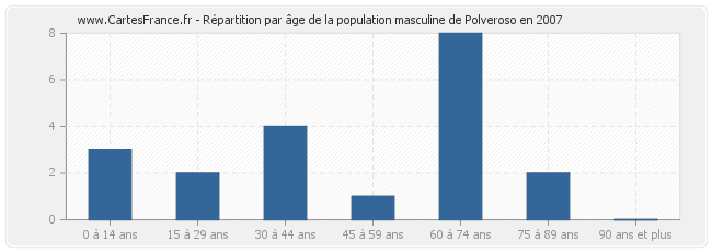Répartition par âge de la population masculine de Polveroso en 2007