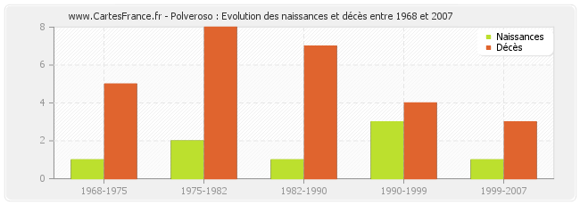 Polveroso : Evolution des naissances et décès entre 1968 et 2007