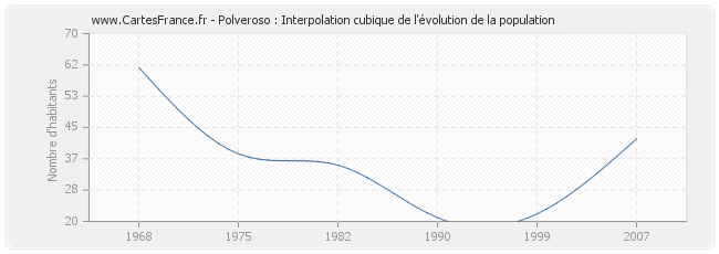Polveroso : Interpolation cubique de l'évolution de la population