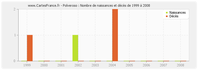 Polveroso : Nombre de naissances et décès de 1999 à 2008
