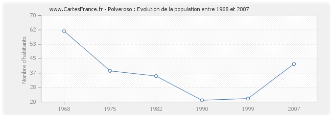 Population Polveroso