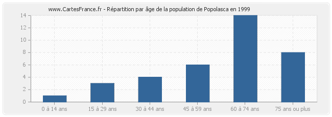 Répartition par âge de la population de Popolasca en 1999