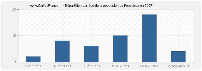 Répartition par âge de la population de Popolasca en 2007