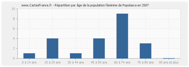 Répartition par âge de la population féminine de Popolasca en 2007