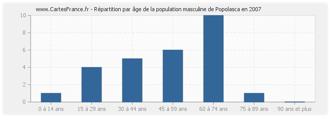 Répartition par âge de la population masculine de Popolasca en 2007