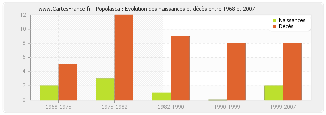 Popolasca : Evolution des naissances et décès entre 1968 et 2007
