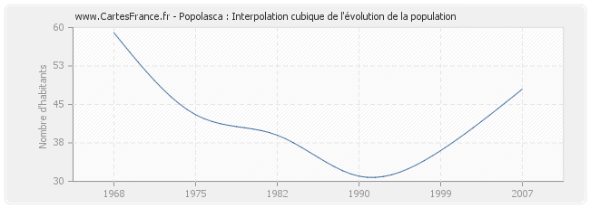 Popolasca : Interpolation cubique de l'évolution de la population