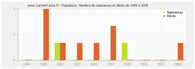 Popolasca : Nombre de naissances et décès de 1999 à 2008
