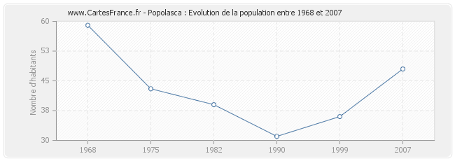 Population Popolasca
