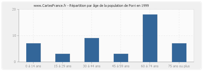 Répartition par âge de la population de Porri en 1999
