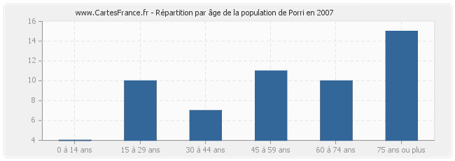 Répartition par âge de la population de Porri en 2007