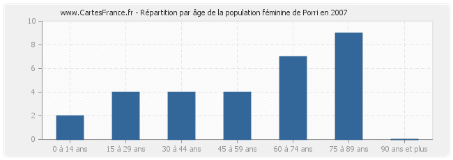Répartition par âge de la population féminine de Porri en 2007