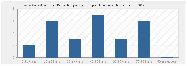 Répartition par âge de la population masculine de Porri en 2007