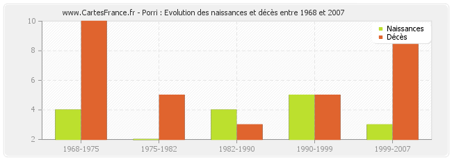Porri : Evolution des naissances et décès entre 1968 et 2007