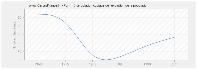 Porri : Interpolation cubique de l'évolution de la population