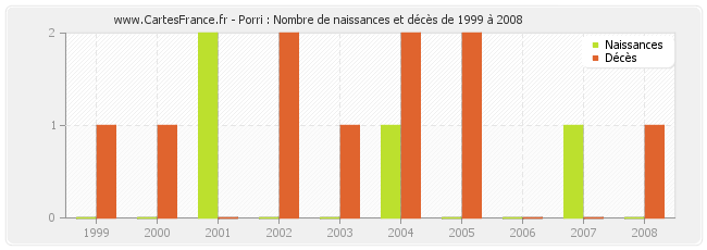 Porri : Nombre de naissances et décès de 1999 à 2008