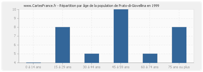 Répartition par âge de la population de Prato-di-Giovellina en 1999