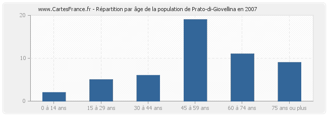 Répartition par âge de la population de Prato-di-Giovellina en 2007