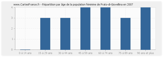 Répartition par âge de la population féminine de Prato-di-Giovellina en 2007