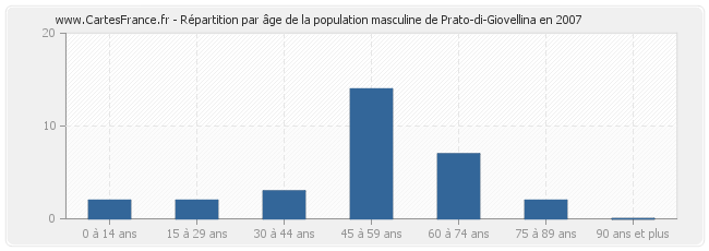 Répartition par âge de la population masculine de Prato-di-Giovellina en 2007