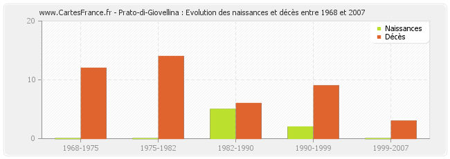 Prato-di-Giovellina : Evolution des naissances et décès entre 1968 et 2007