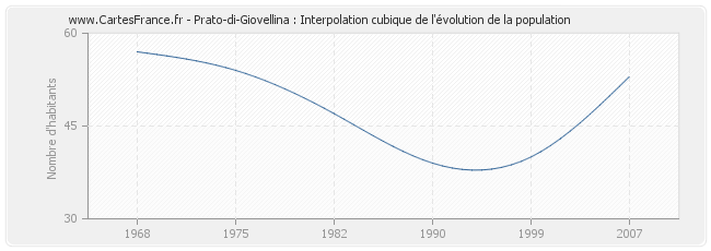 Prato-di-Giovellina : Interpolation cubique de l'évolution de la population