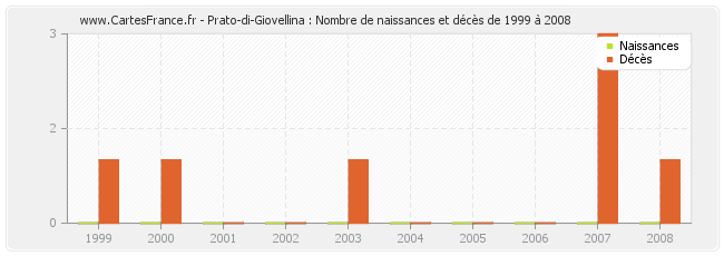 Prato-di-Giovellina : Nombre de naissances et décès de 1999 à 2008