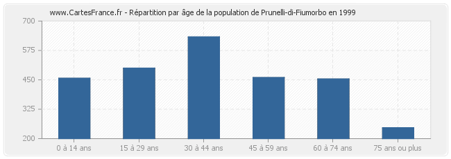 Répartition par âge de la population de Prunelli-di-Fiumorbo en 1999