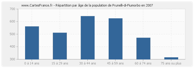 Répartition par âge de la population de Prunelli-di-Fiumorbo en 2007