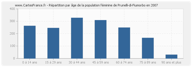 Répartition par âge de la population féminine de Prunelli-di-Fiumorbo en 2007