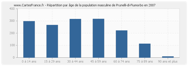 Répartition par âge de la population masculine de Prunelli-di-Fiumorbo en 2007