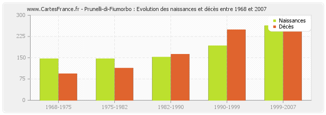 Prunelli-di-Fiumorbo : Evolution des naissances et décès entre 1968 et 2007
