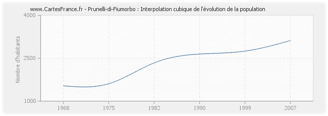 Prunelli-di-Fiumorbo : Interpolation cubique de l'évolution de la population