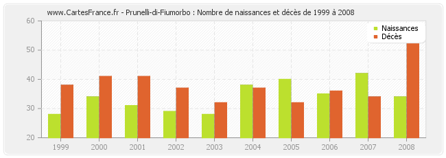 Prunelli-di-Fiumorbo : Nombre de naissances et décès de 1999 à 2008