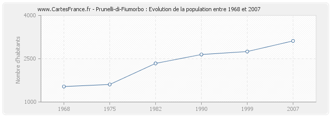 Population Prunelli-di-Fiumorbo