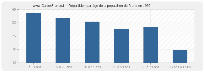 Répartition par âge de la population de Pruno en 1999