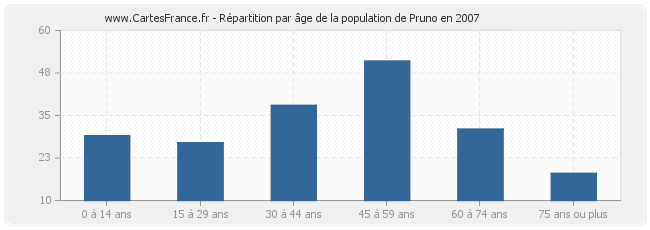 Répartition par âge de la population de Pruno en 2007