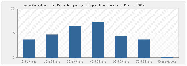 Répartition par âge de la population féminine de Pruno en 2007