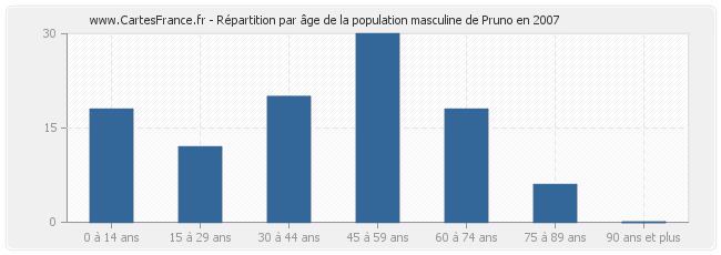 Répartition par âge de la population masculine de Pruno en 2007