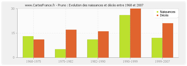 Pruno : Evolution des naissances et décès entre 1968 et 2007