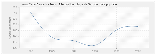 Pruno : Interpolation cubique de l'évolution de la population
