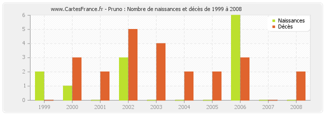 Pruno : Nombre de naissances et décès de 1999 à 2008