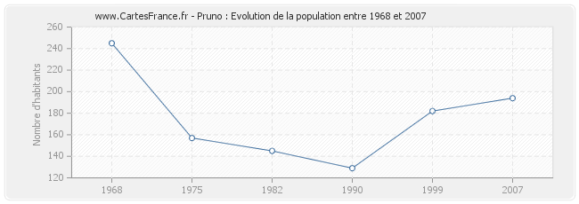 Population Pruno