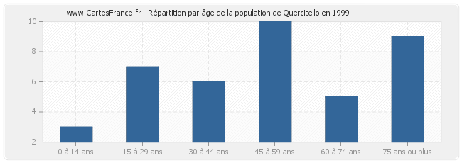 Répartition par âge de la population de Quercitello en 1999