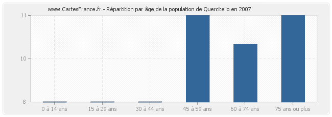 Répartition par âge de la population de Quercitello en 2007