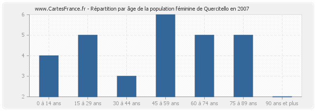 Répartition par âge de la population féminine de Quercitello en 2007