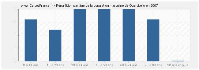 Répartition par âge de la population masculine de Quercitello en 2007