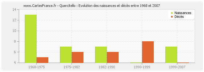 Quercitello : Evolution des naissances et décès entre 1968 et 2007